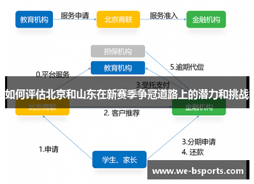 如何评估北京和山东在新赛季争冠道路上的潜力和挑战